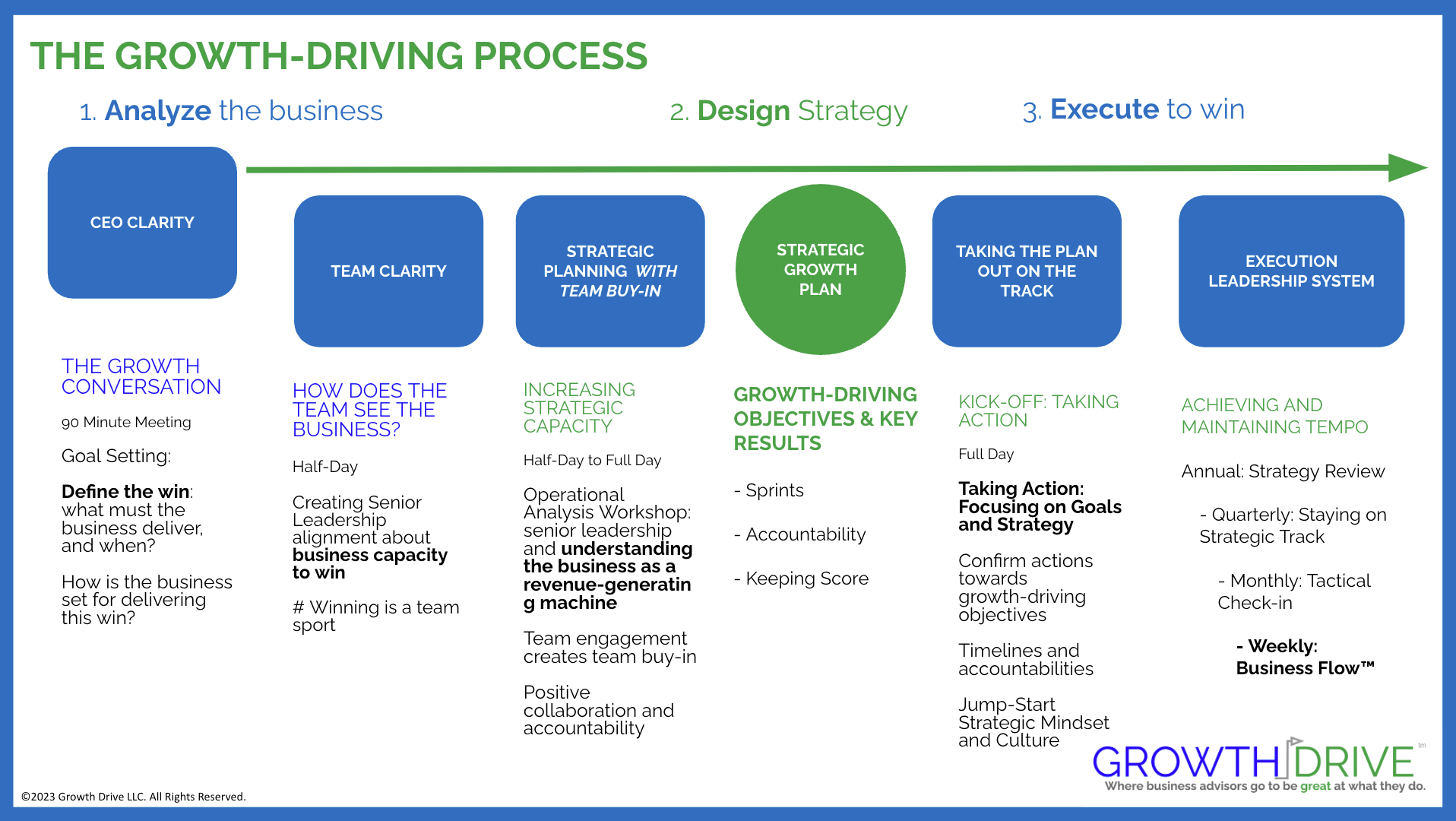 Why Deploy a Growth-Driving Process?