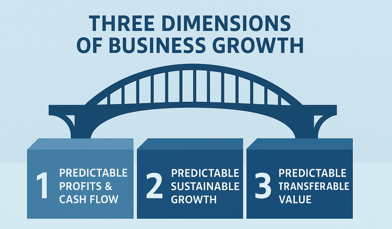 Three Dimensions of Business Growth