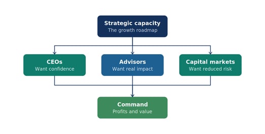 command_of_profits_and_value