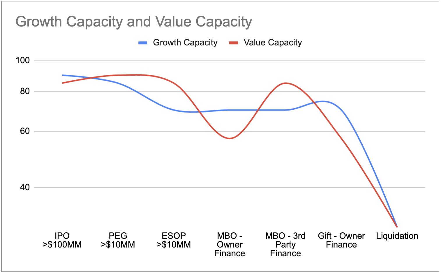 Exit Options and Strategic Capacity
