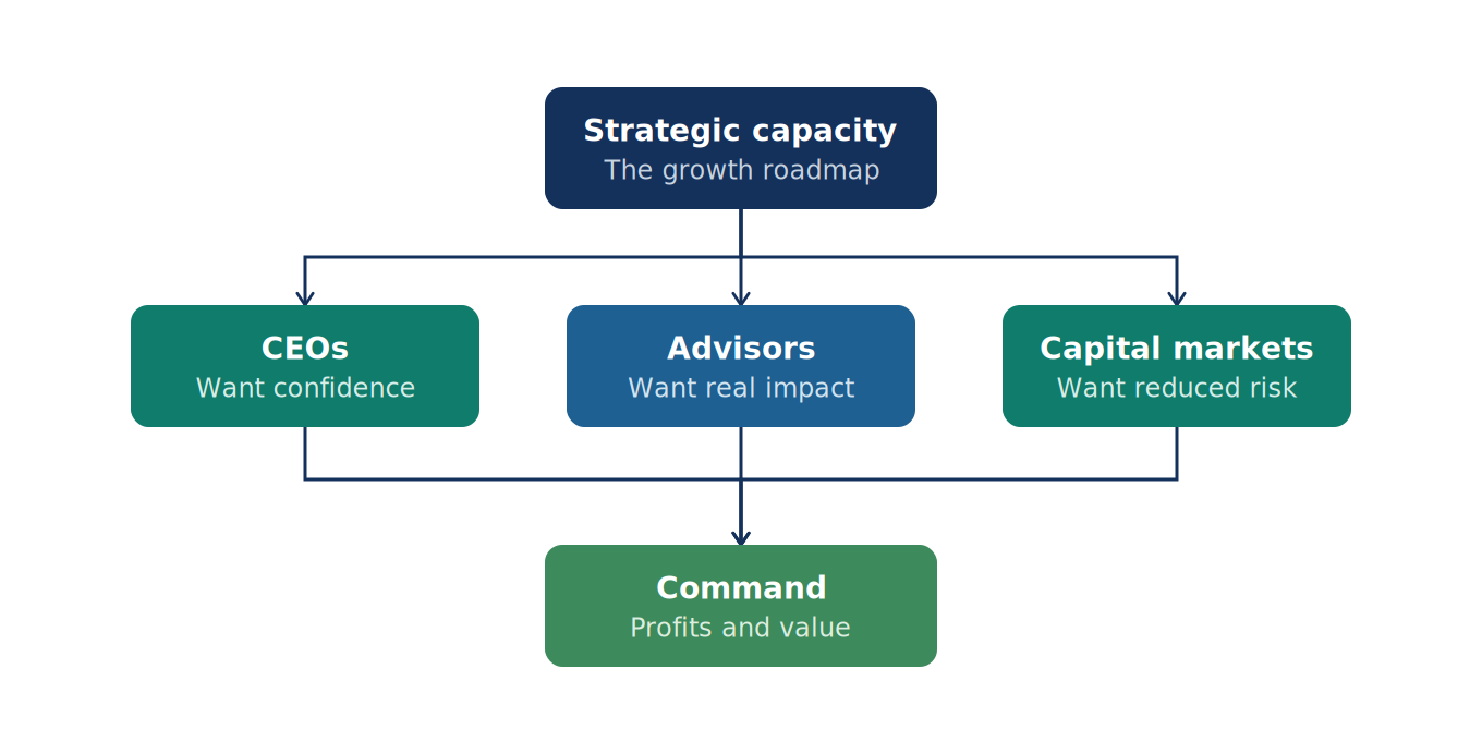 Putting You in Command of Profits and Value
